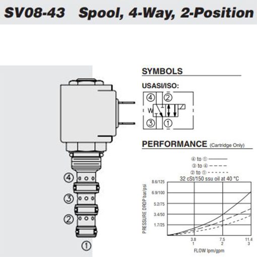 Hydraforce SV08-43-0-N-00 Solenoid Operated Spool Cartridge Valve