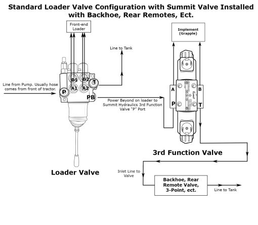 Válvula de control direccional de solenoide hidráulico, doble efecto, 4 carretes, 27 GPM, 12v
