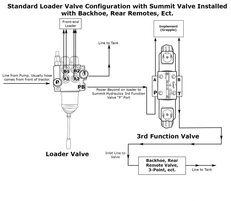 Válvula de control direccional de solenoide hidráulico, doble efecto, 4 carretes, 27 GPM, 12v