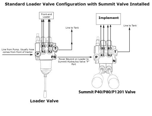 Monoblock Hydraulic Directional Control Valve, 3 Spool, 31 GPM - Image 8