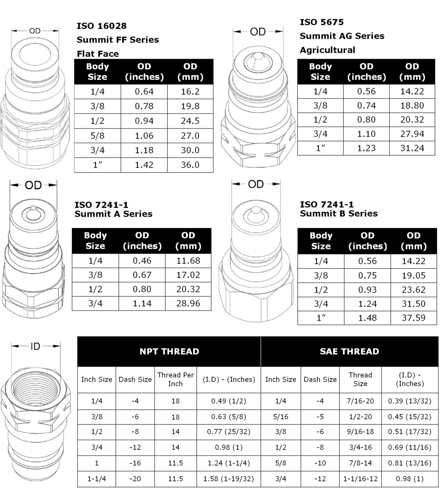 Fittings and Couplers Thread Guide Chart